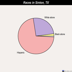 Sinton races chart