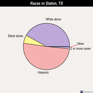 Slaton races chart