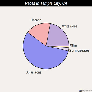 Temple City races chart