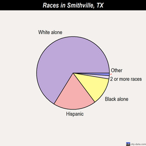 Smithville races chart