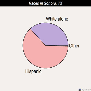 Sonora races chart