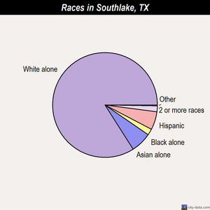 Southlake races chart