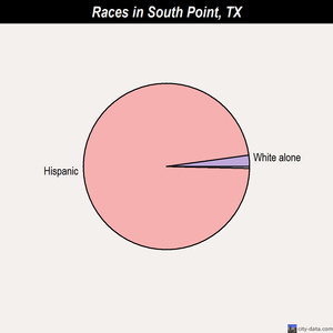 South Houston races chart