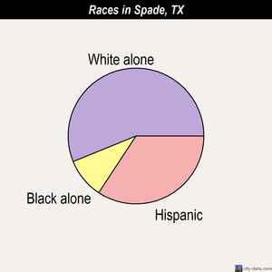Spade races chart