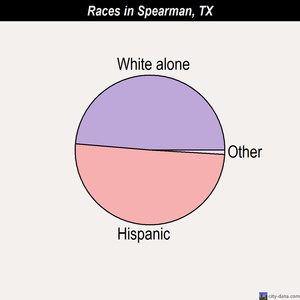 South Padre Island races chart