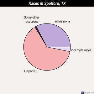 Spofford races chart