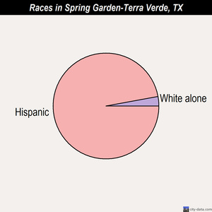 Spring Garden-Terra Verde races chart