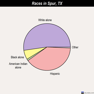 Spur races chart