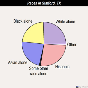 Stafford races chart