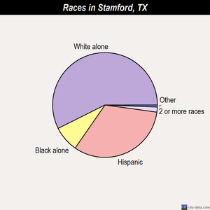 Stamford races chart