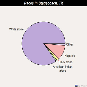 Springtown races chart