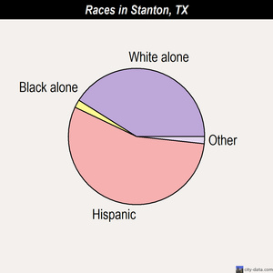 Stanton races chart