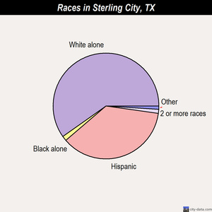 Sterling City races chart