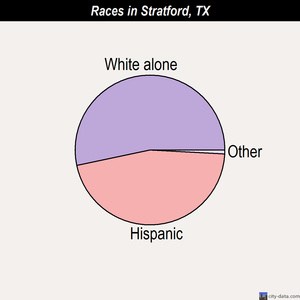 Stratford races chart