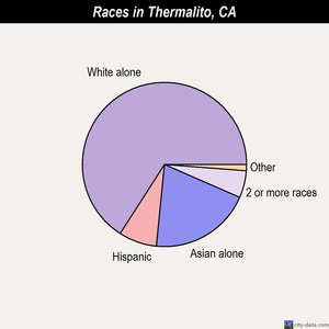 Thermalito races chart