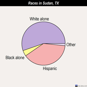 Sudan races chart