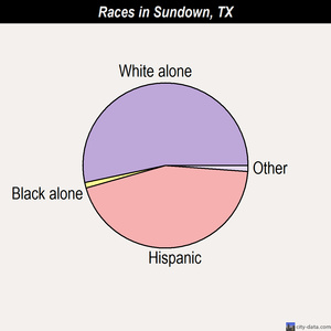 Sundown races chart