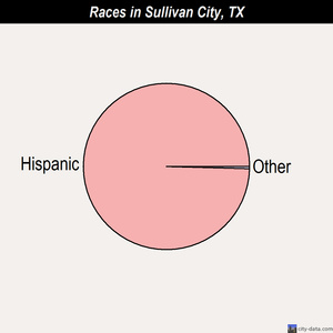 Sullivan City races chart