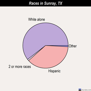 Sunray races chart