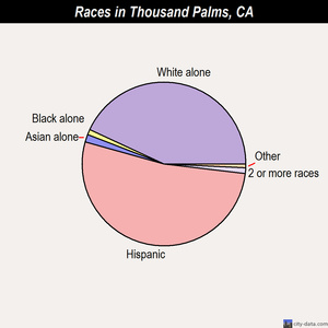 Thousand Palms races chart