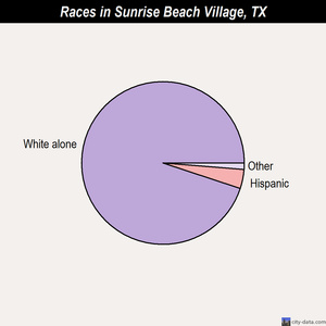 Sunrise Beach Village races chart