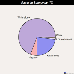 Sunnyvale races chart
