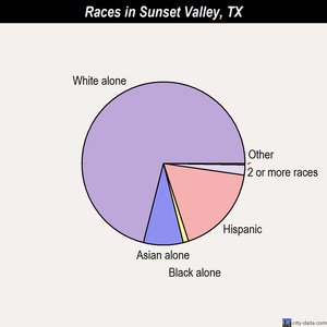Sunset Valley races chart