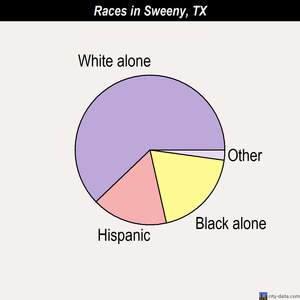 Sweeny races chart