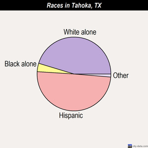 Tahoka races chart