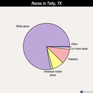 Taft races chart