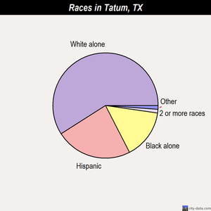 Tatum races chart