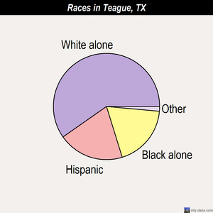 Tenaha races chart