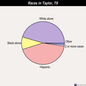 Taylor races chart