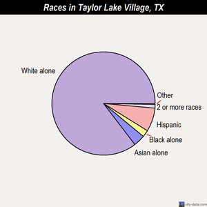 Taylor Lake Village races chart