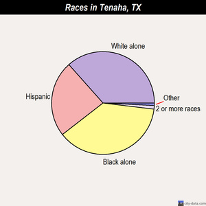Tenaha races chart