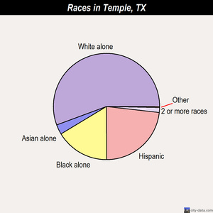 Temple races chart