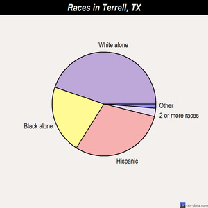 Terrell races chart