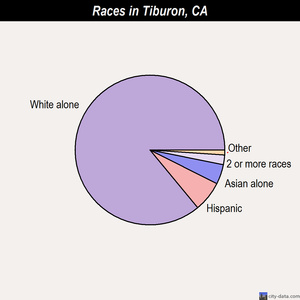 Tiburon races chart