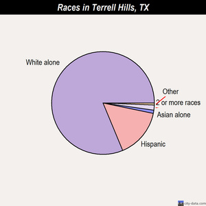 Terrell Hills races chart