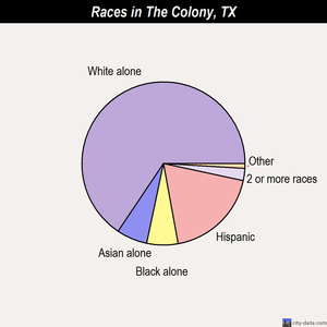 The Colony races chart