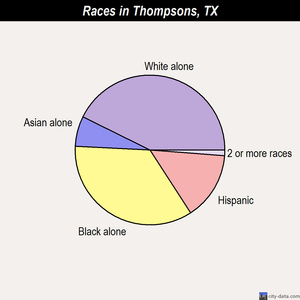 Thompsons races chart