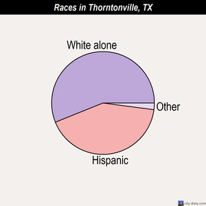 The Colony races chart