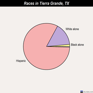 Tierra Grande races chart