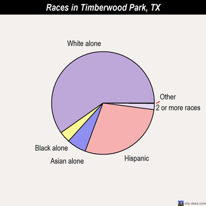 Timberwood Park races chart