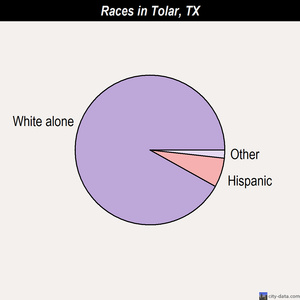 Tolar races chart