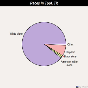 Tool races chart
