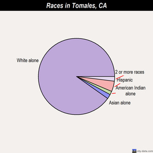 Temecula races chart