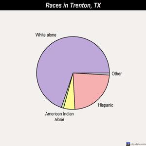 Trenton races chart