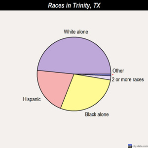 Trinity races chart