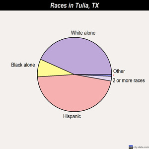 Tulia races chart